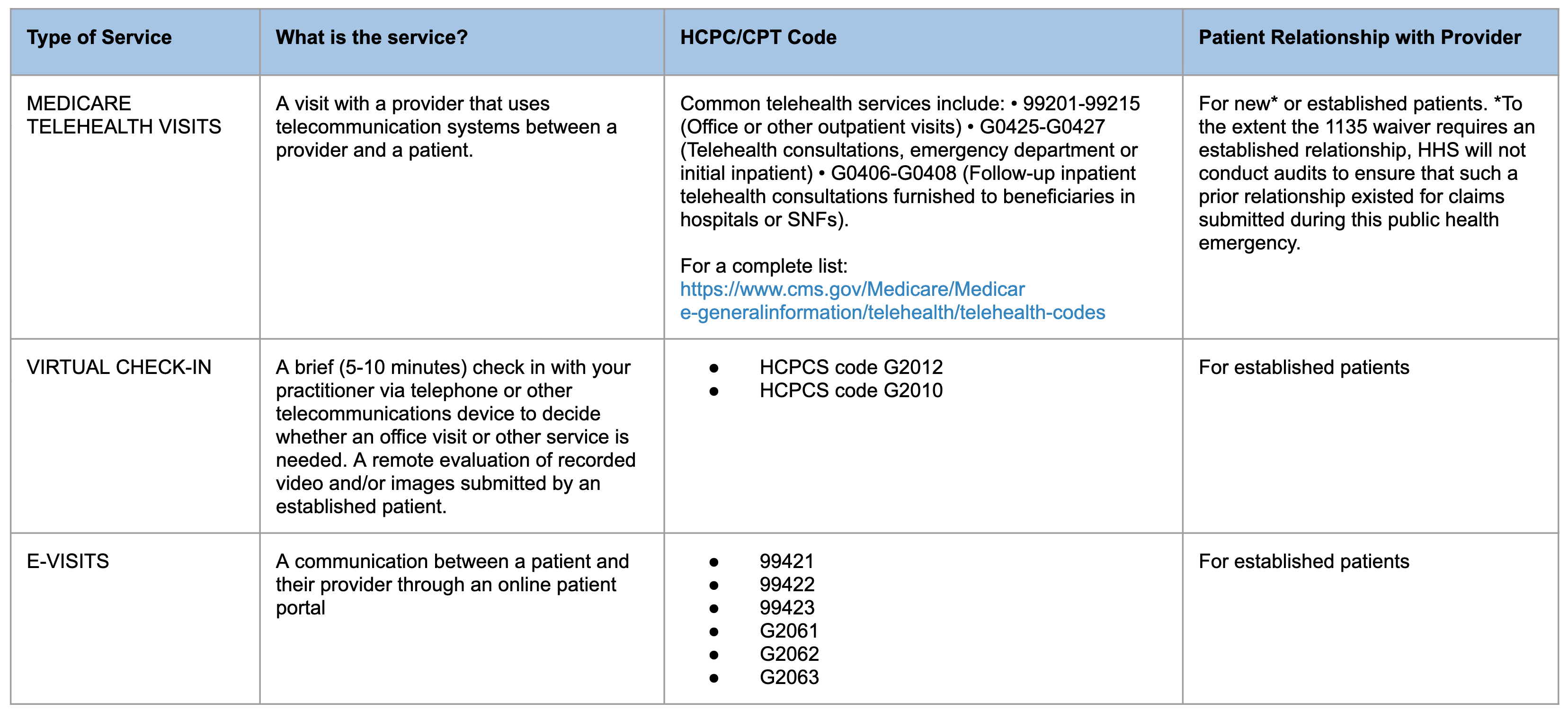 Telehealth And COVID-19 Billing And Coding Resources